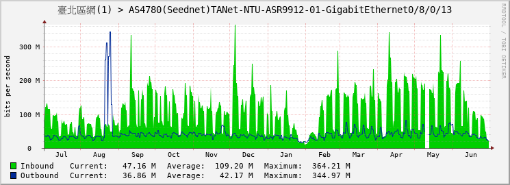 臺北區網(1) > AS4780(Seednet)TANet-NTU-ASR9912-01-GigabitEthernet0/8/0/13