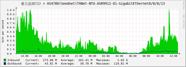 臺北區網(1) > AS4780(Seednet)TANet-NTU-ASR9912-01-|query_ifName|