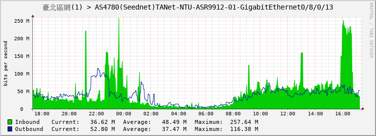 臺北區網(1) > AS4780(Seednet)TANet-NTU-ASR9912-01-GigabitEthernet0/8/0/13