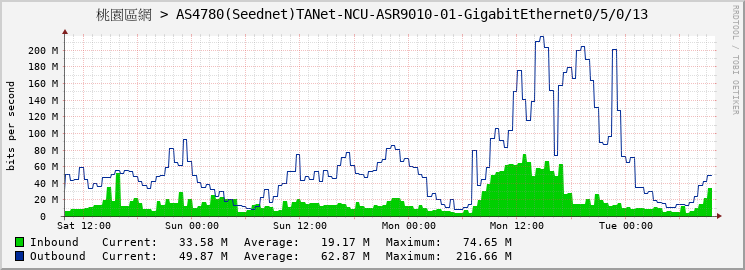 桃園區網 > AS4780(Seednet)TANet-NCU-ASR9010-01-GigabitEthernet0/5/0/13