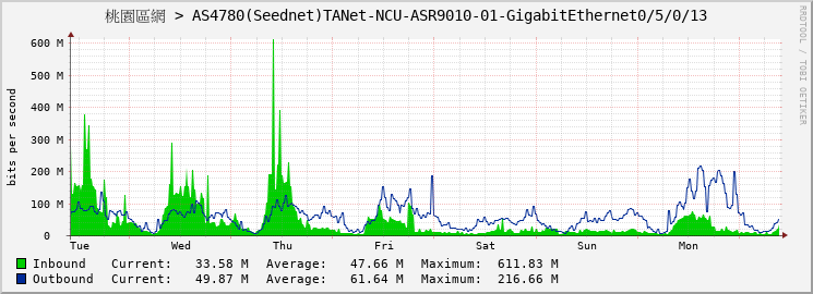 桃園區網 > AS4780(Seednet)TANet-NCU-ASR9010-01-GigabitEthernet0/5/0/13