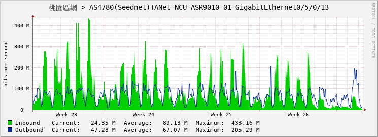 桃園區網 > AS4780(Seednet)TANet-NCU-ASR9010-01-GigabitEthernet0/5/0/13