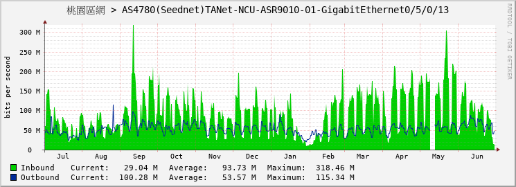 桃園區網 > AS4780(Seednet)TANet-NCU-ASR9010-01-GigabitEthernet0/5/0/13