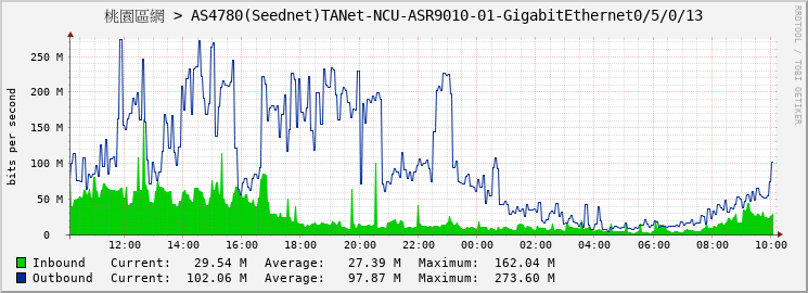 桃園區網 > AS4780(Seednet)TANet-NCU-ASR9010-01-GigabitEthernet0/5/0/13