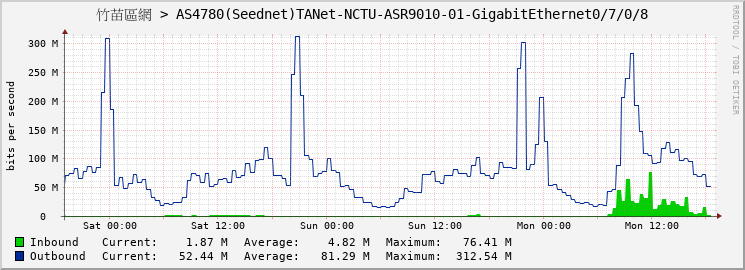 竹苗區網 > AS4780(Seednet)TANet-NCTU-ASR9010-01-GigabitEthernet0/7/0/8
