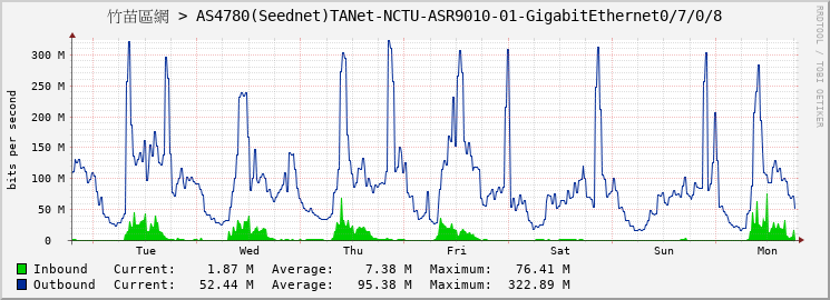 竹苗區網 > AS4780(Seednet)TANet-NCTU-ASR9010-01-GigabitEthernet0/7/0/8