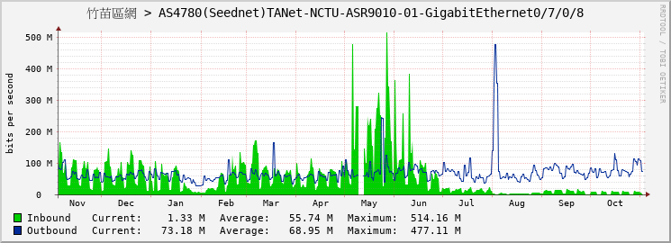 竹苗區網 > AS4780(Seednet)TANet-NCTU-ASR9010-01-GigabitEthernet0/7/0/8