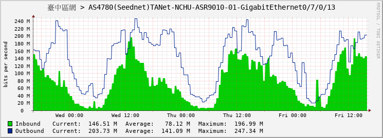 臺中區網 > AS4780(Seednet)TANet-NCHU-ASR9010-01-GigabitEthernet0/7/0/13