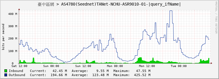 臺中區網 > AS4780(Seednet)TANet-NCHU-ASR9010-01-GigabitEthernet0/7/0/13