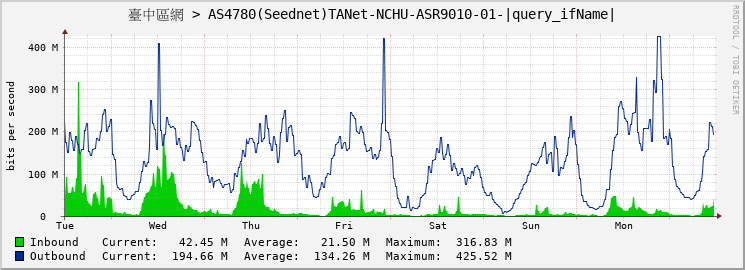 臺中區網 > AS4780(Seednet)TANet-NCHU-ASR9010-01-GigabitEthernet0/7/0/13