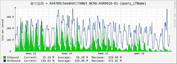 臺中區網 > AS4780(Seednet)TANet-NCHU-ASR9010-01-GigabitEthernet0/7/0/13