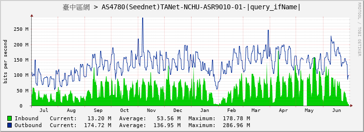 臺中區網 > AS4780(Seednet)TANet-NCHU-ASR9010-01-GigabitEthernet0/7/0/13