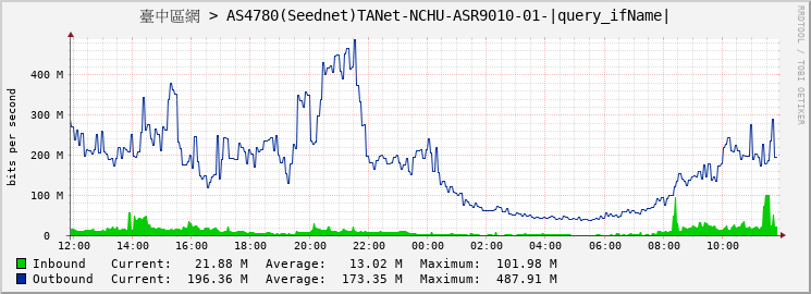 臺中區網 > AS4780(Seednet)TANet-NCHU-ASR9010-01-GigabitEthernet0/7/0/13