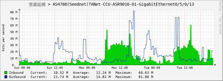 雲嘉區網 > AS4780(Seednet)TANet-CCU-ASR9010-01-GigabitEthernet0/5/0/13