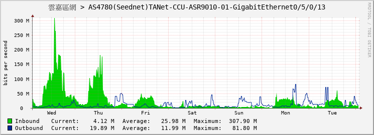 雲嘉區網 > AS4780(Seednet)TANet-CCU-ASR9010-01-GigabitEthernet0/5/0/13