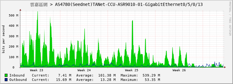 雲嘉區網 > AS4780(Seednet)TANet-CCU-ASR9010-01-GigabitEthernet0/5/0/13