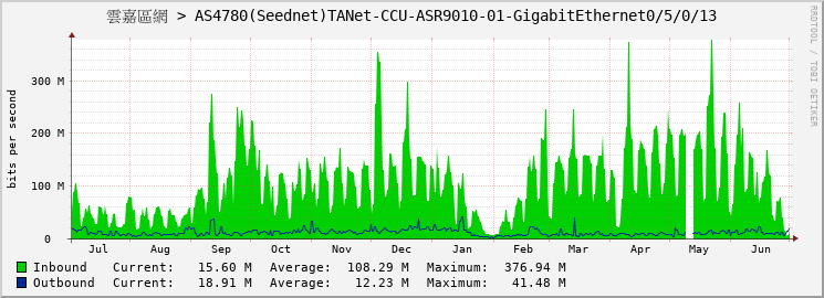 雲嘉區網 > AS4780(Seednet)TANet-CCU-ASR9010-01-GigabitEthernet0/5/0/13