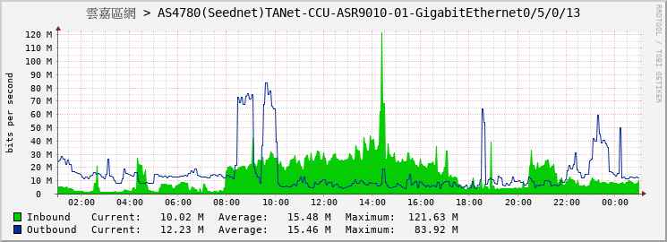 雲嘉區網 > AS4780(Seednet)TANet-CCU-ASR9010-01-GigabitEthernet0/5/0/13