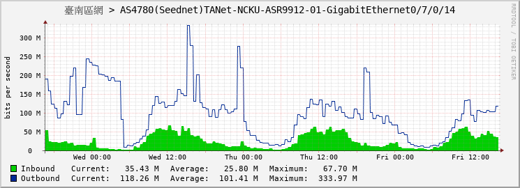 臺南區網 > AS4780(Seednet)TANet-NCKU-ASR9912-01-GigabitEthernet0/7/0/14