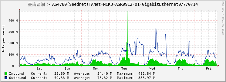 臺南區網 > AS4780(Seednet)TANet-NCKU-ASR9912-01-GigabitEthernet0/7/0/14