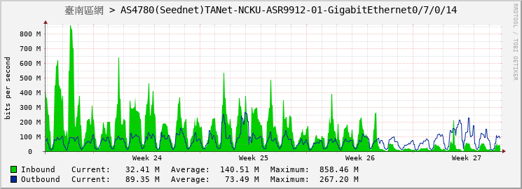 臺南區網 > AS4780(Seednet)TANet-NCKU-ASR9912-01-GigabitEthernet0/7/0/14