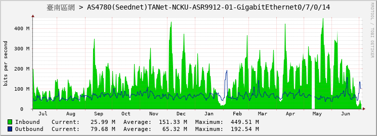 臺南區網 > AS4780(Seednet)TANet-NCKU-ASR9912-01-GigabitEthernet0/7/0/14