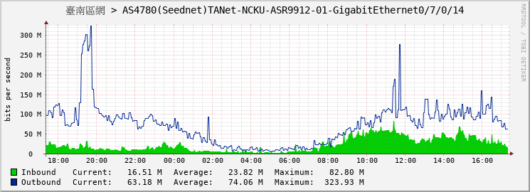 臺南區網 > AS4780(Seednet)TANet-NCKU-ASR9912-01-GigabitEthernet0/7/0/14