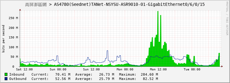 高屏澎區網 > AS4780(Seednet)TANet-NSYSU-ASR9010-01-GigabitEthernet0/6/0/15