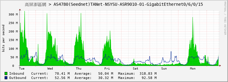 高屏澎區網 > AS4780(Seednet)TANet-NSYSU-ASR9010-01-GigabitEthernet0/6/0/15