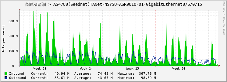 高屏澎區網 > AS4780(Seednet)TANet-NSYSU-ASR9010-01-GigabitEthernet0/6/0/15