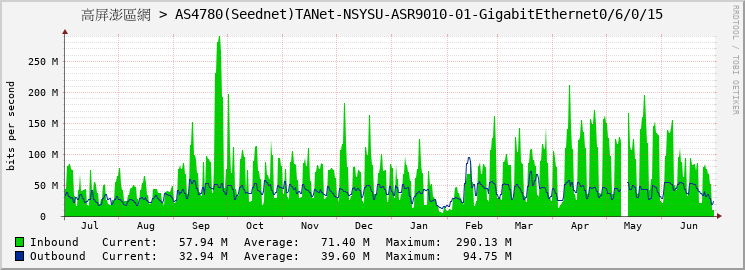 高屏澎區網 > AS4780(Seednet)TANet-NSYSU-ASR9010-01-GigabitEthernet0/6/0/15