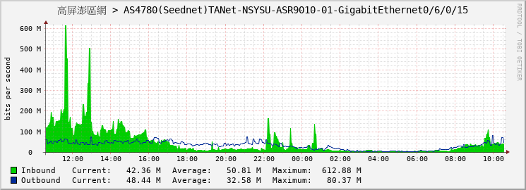 高屏澎區網 > AS4780(Seednet)TANet-NSYSU-ASR9010-01-GigabitEthernet0/6/0/15