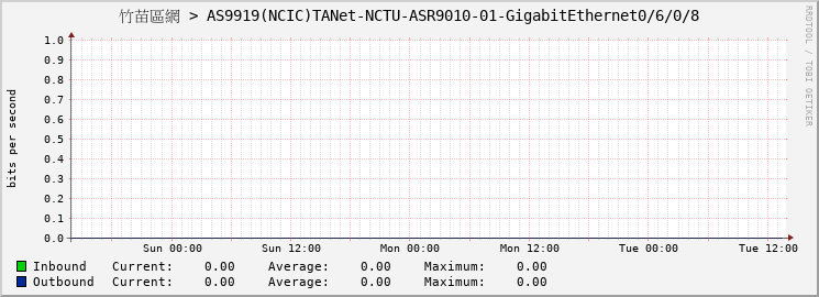 竹苗區網 > AS9919(NCIC)TANet-NCTU-ASR9010-01-GigabitEthernet0/6/0/8