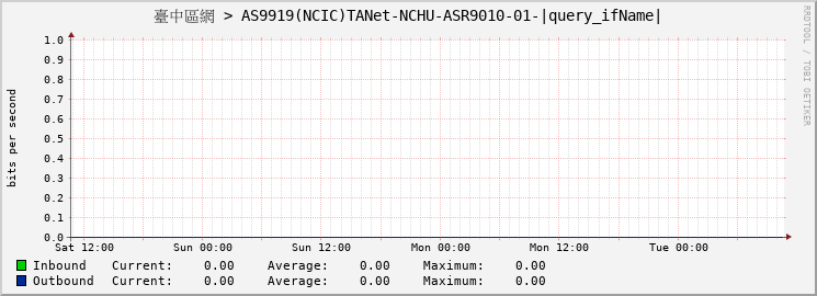 臺中區網 > AS9919(NCIC)TANet-NCHU-ASR9010-01-GigabitEthernet0/6/0/18