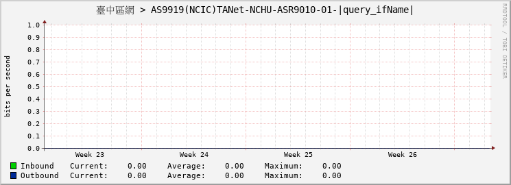 臺中區網 > AS9919(NCIC)TANet-NCHU-ASR9010-01-GigabitEthernet0/6/0/18