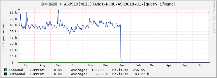 臺中區網 > AS9919(NCIC)TANet-NCHU-ASR9010-01-GigabitEthernet0/6/0/18