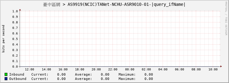 臺中區網 > AS9919(NCIC)TANet-NCHU-ASR9010-01-|query_ifName|