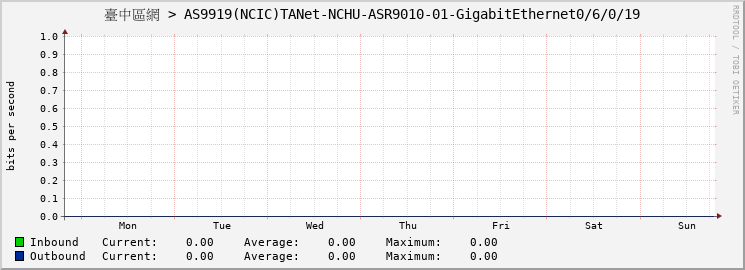 臺中區網 > AS9919(NCIC)TANet-NCHU-ASR9010-01-GigabitEthernet0/6/0/19
