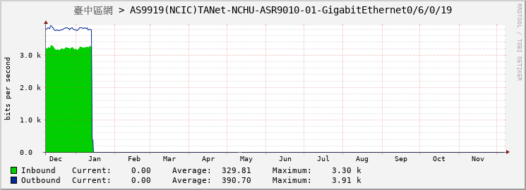 臺中區網 > AS9919(NCIC)TANet-NCHU-ASR9010-01-GigabitEthernet0/6/0/19