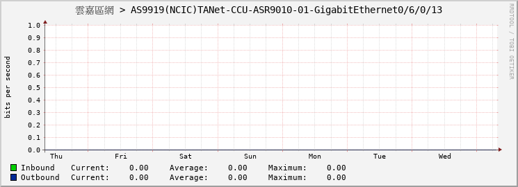 雲嘉區網 > AS9919(NCIC)TANet-CCU-ASR9010-01-GigabitEthernet0/6/0/13