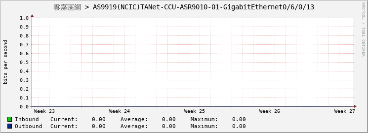 雲嘉區網 > AS9919(NCIC)TANet-CCU-ASR9010-01-GigabitEthernet0/6/0/13