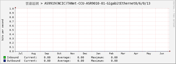 雲嘉區網 > AS9919(NCIC)TANet-CCU-ASR9010-01-GigabitEthernet0/6/0/13