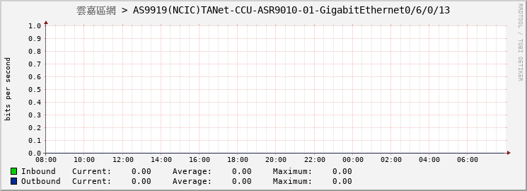 雲嘉區網 > AS9919(NCIC)TANet-CCU-ASR9010-01-GigabitEthernet0/6/0/13