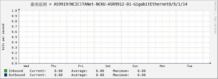 臺南區網 > AS9919(NCIC)TANet-NCKU-ASR9912-01-GigabitEthernet0/9/1/14