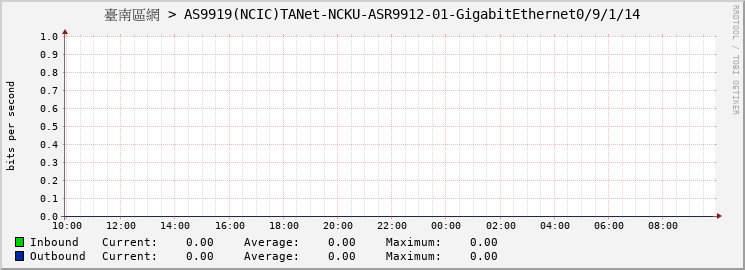 臺南區網 > AS9919(NCIC)TANet-NCKU-ASR9912-01-GigabitEthernet0/9/1/14