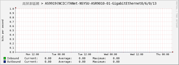 高屏澎區網 > AS9919(NCIC)TANet-NSYSU-ASR9010-01-GigabitEthernet0/6/0/13