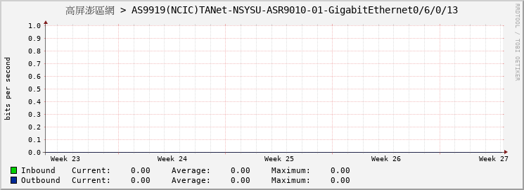 高屏澎區網 > AS9919(NCIC)TANet-NSYSU-ASR9010-01-GigabitEthernet0/6/0/13