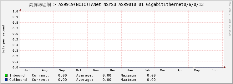 高屏澎區網 > AS9919(NCIC)TANet-NSYSU-ASR9010-01-GigabitEthernet0/6/0/13