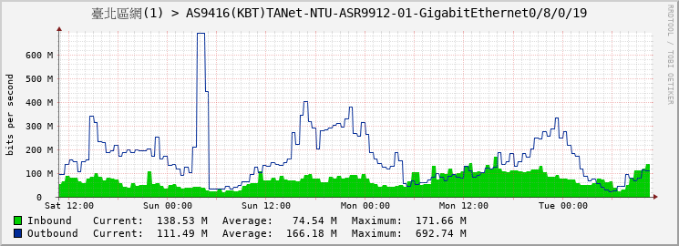 臺北區網(1) > AS9416(KBT)TANet-NTU-ASR9912-01-GigabitEthernet0/8/0/19