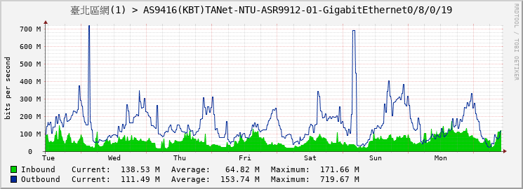 臺北區網(1) > AS9416(KBT)TANet-NTU-ASR9912-01-GigabitEthernet0/8/0/19